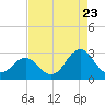 Onslow Beach tide chart for Tuesday, August 23, 2022