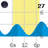 Onslow Beach tide chart for Saturday, August 27, 2022