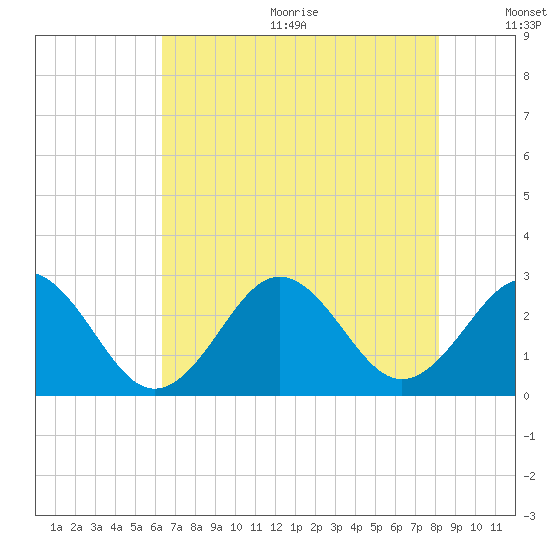 Onslow Beach tide chart for Wednesday, August 3, 2022