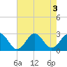 Onslow Beach tide chart for Wednesday, August 3, 2022