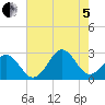 Onslow Beach tide chart for Friday, August 5, 2022
