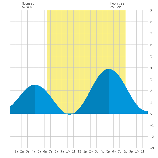 Onslow Beach tide chart for Monday, August 8, 2022