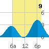 Onslow Beach tide chart for Tuesday, August 9, 2022