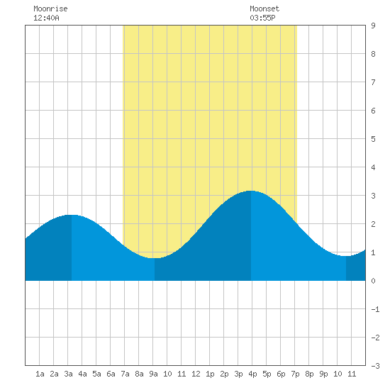 Onslow Beach tide chart for Monday, September 19, 2022