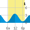 Onslow Beach tide chart for Thursday, September 1, 2022