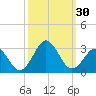 Onslow Beach tide chart for Friday, September 30, 2022