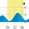 Onslow Beach tide chart for Sunday, September 4, 2022