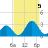 Onslow Beach tide chart for Monday, September 5, 2022