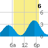 Onslow Beach tide chart for Tuesday, September 6, 2022