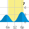 Onslow Beach tide chart for Wednesday, September 7, 2022