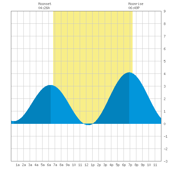 Onslow Beach tide chart for Thursday, September 8, 2022