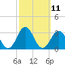 Onslow Beach tide chart for Tuesday, October 11, 2022