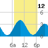 Onslow Beach tide chart for Wednesday, October 12, 2022
