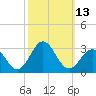 Onslow Beach tide chart for Thursday, October 13, 2022