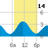 Onslow Beach tide chart for Friday, October 14, 2022