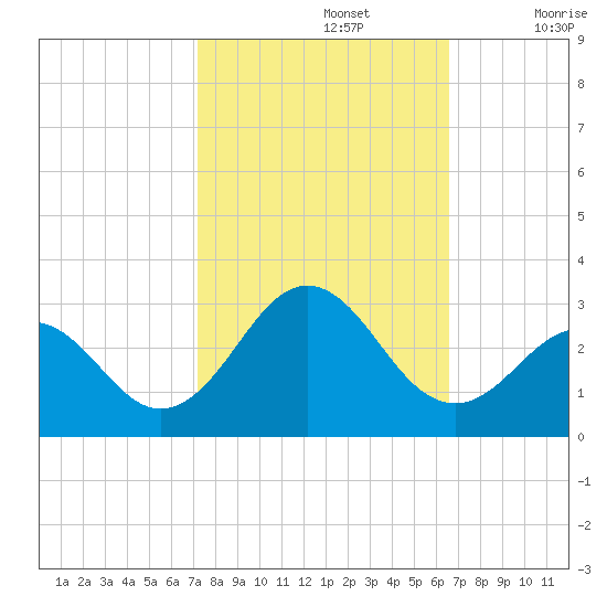 Onslow Beach tide chart for Saturday, October 15, 2022