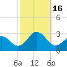 Onslow Beach tide chart for Sunday, October 16, 2022