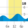Onslow Beach tide chart for Tuesday, October 18, 2022