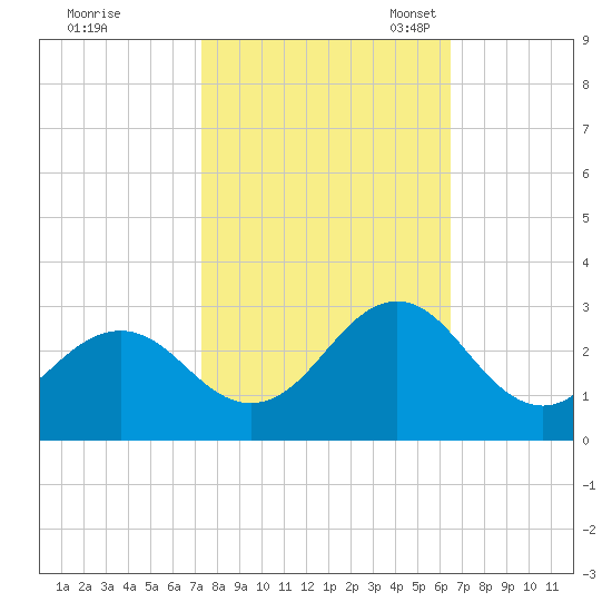 Onslow Beach tide chart for Wednesday, October 19, 2022