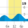 Onslow Beach tide chart for Wednesday, October 19, 2022