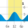 Onslow Beach tide chart for Saturday, October 1, 2022