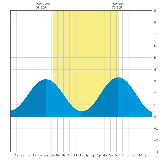 Onslow Beach tide chart for Saturday, October 22, 2022