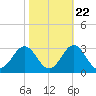 Onslow Beach tide chart for Saturday, October 22, 2022