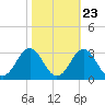 Onslow Beach tide chart for Sunday, October 23, 2022