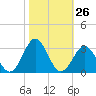 Onslow Beach tide chart for Wednesday, October 26, 2022