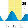 Onslow Beach tide chart for Friday, October 28, 2022