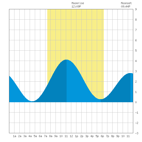 Onslow Beach tide chart for Saturday, October 29, 2022