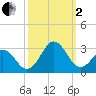 Onslow Beach tide chart for Sunday, October 2, 2022
