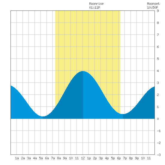 Onslow Beach tide chart for Sunday, October 30, 2022