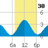 Onslow Beach tide chart for Sunday, October 30, 2022