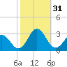 Onslow Beach tide chart for Monday, October 31, 2022