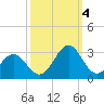 Onslow Beach tide chart for Tuesday, October 4, 2022