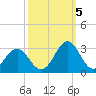 Onslow Beach tide chart for Wednesday, October 5, 2022