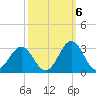 Onslow Beach tide chart for Thursday, October 6, 2022