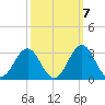 Onslow Beach tide chart for Friday, October 7, 2022