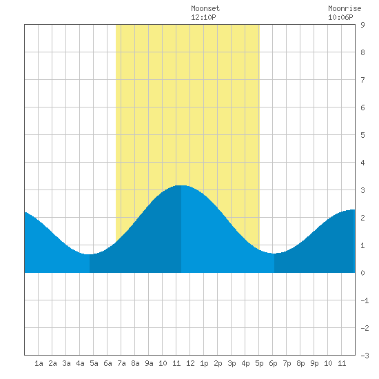 Onslow Beach tide chart for Monday, November 14, 2022