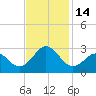 Onslow Beach tide chart for Monday, November 14, 2022