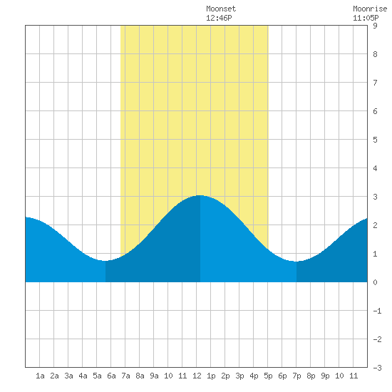 Onslow Beach tide chart for Tuesday, November 15, 2022