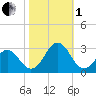 Onslow Beach tide chart for Tuesday, November 1, 2022