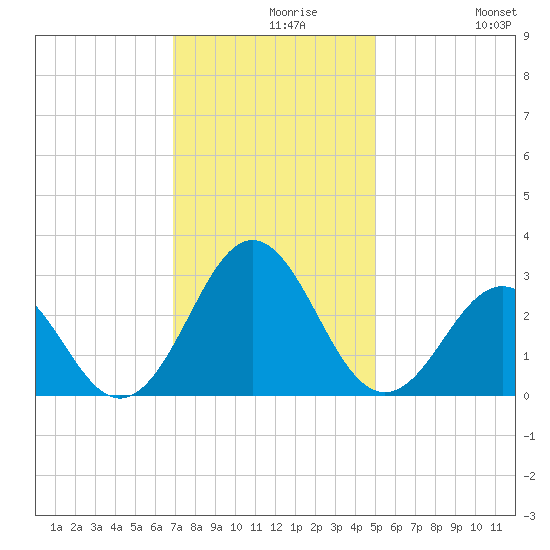 Onslow Beach tide chart for Monday, November 28, 2022