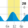 Onslow Beach tide chart for Monday, November 28, 2022
