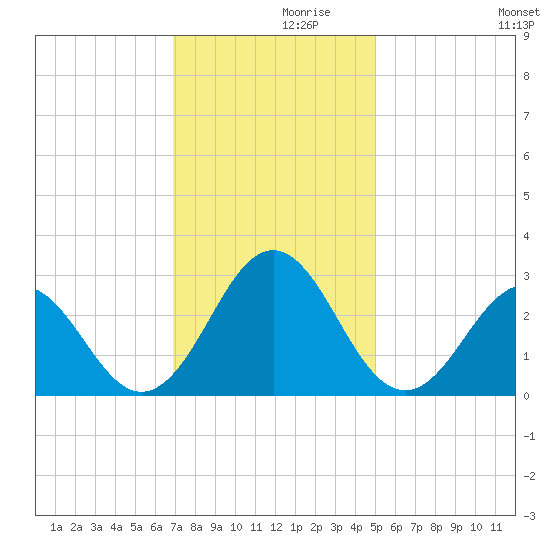 Onslow Beach tide chart for Tuesday, November 29, 2022
