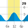 Onslow Beach tide chart for Tuesday, November 29, 2022