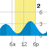 Onslow Beach tide chart for Wednesday, November 2, 2022