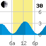 Onslow Beach tide chart for Wednesday, November 30, 2022