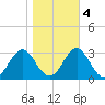 Onslow Beach tide chart for Friday, November 4, 2022